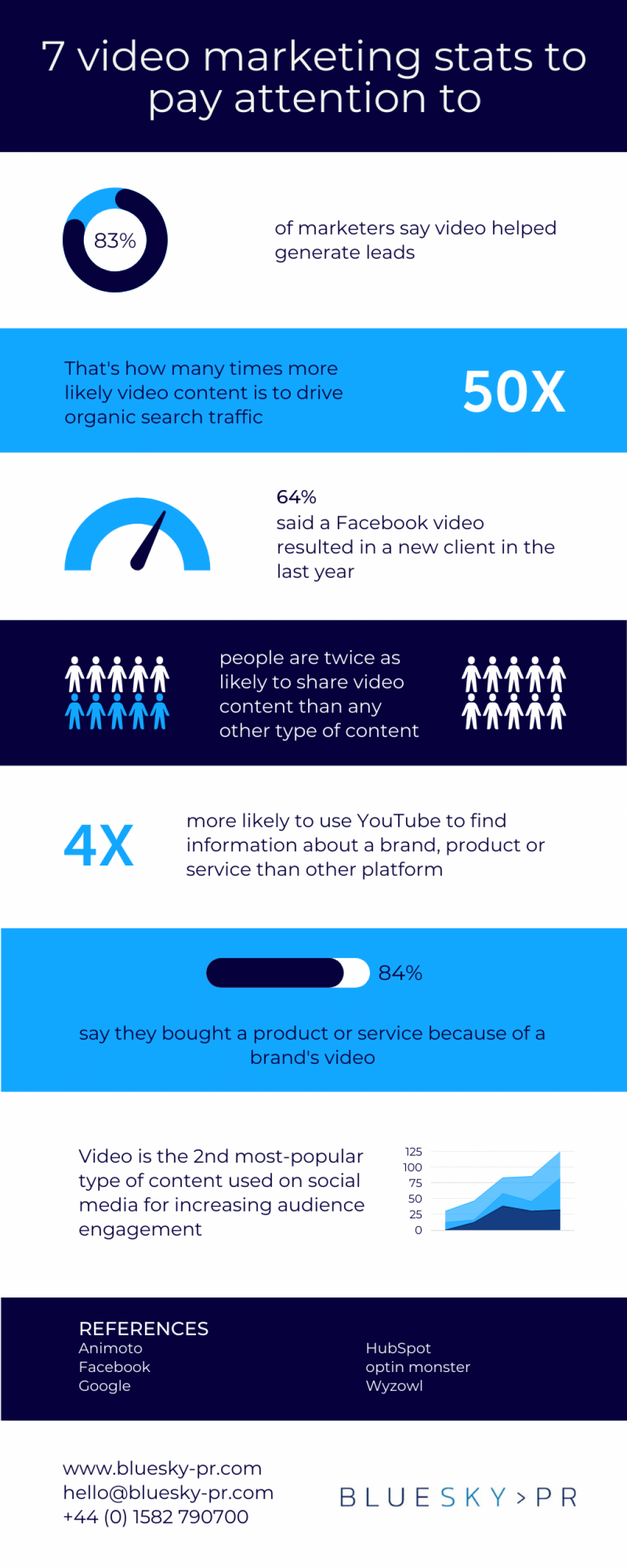 Video marketing infographic from BlueSky PR
